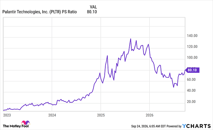PLTR PS Ratio Chart