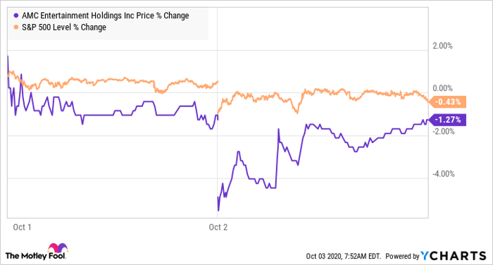 Why AMC Entertainment Stock Sank 19.9% in September | Nasdaq