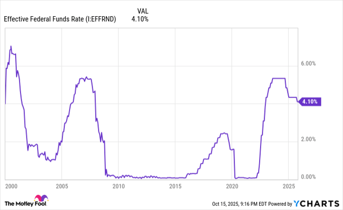 Effective Federal Funds Rate Chart