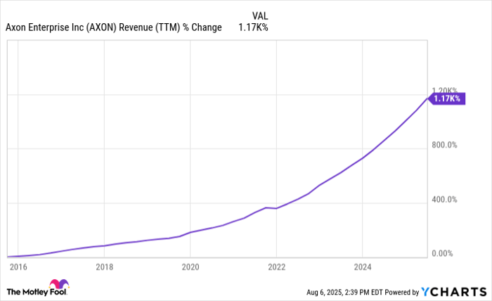 AXON Revenue (TTM) Chart
