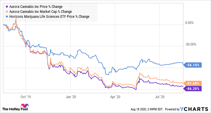 Aurora canabiss stock