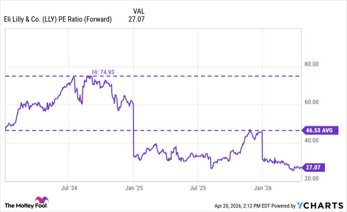 LLY PE Ratio (Forward) Chart