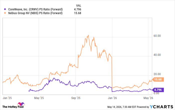 CRWV PS Ratio (Forward) Chart