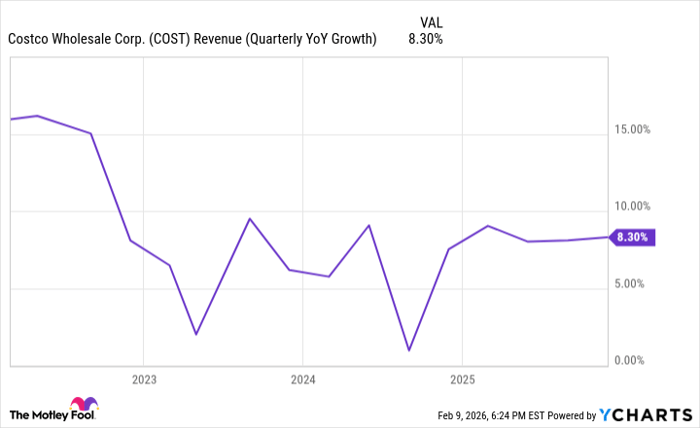 COST Revenue (Quarterly YoY Growth) Chart