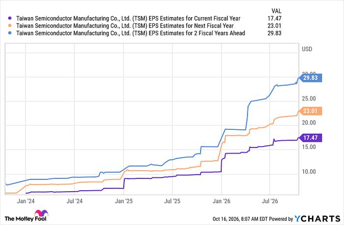 TSM EPS Estimates for Current Fiscal Year Chart