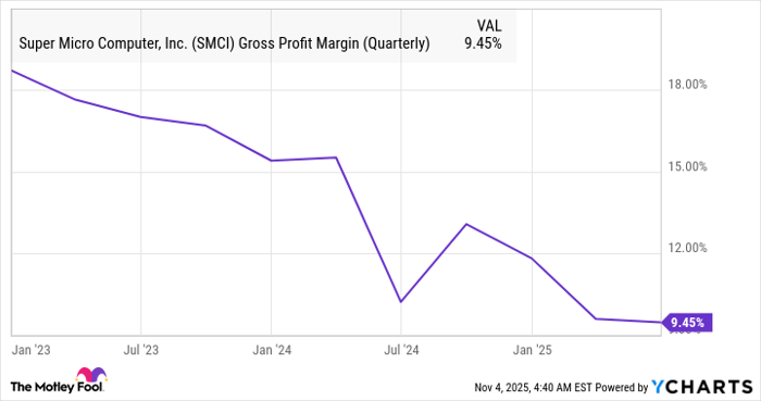 SMCI Gross Profit Margin (Quarterly) Chart