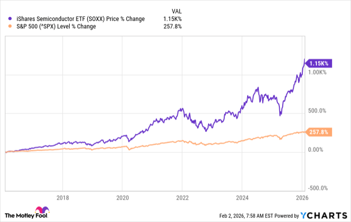SOXX Chart