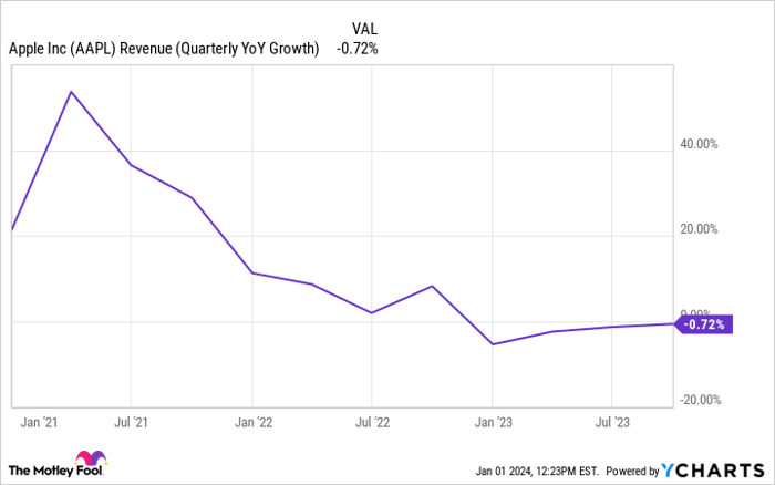 AAPL Revenue (Quarterly YoY Growth) Chart