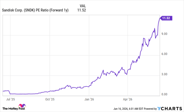 SNDK PE Ratio (Forward 1y) Chart