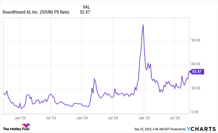 SOUN PS Ratio Chart