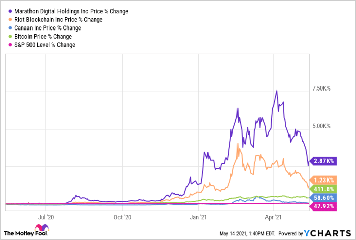 Why Bitcoin Stocks Skyrocketed Today | Nasdaq