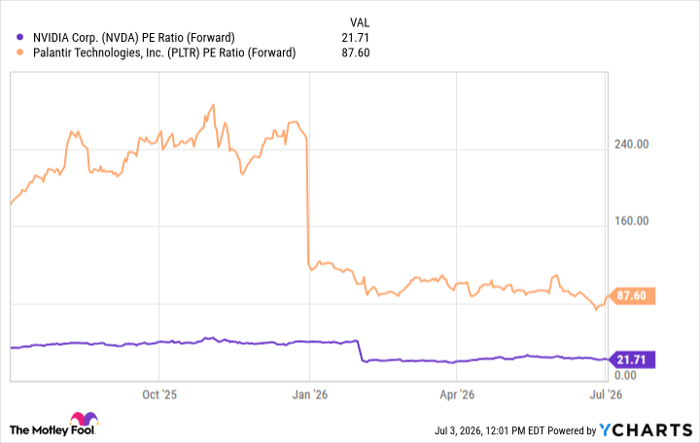 NVDA PE Ratio (Forward) Chart