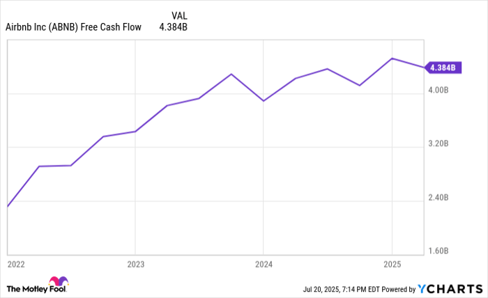 ABNB Free Cash Flow Chart