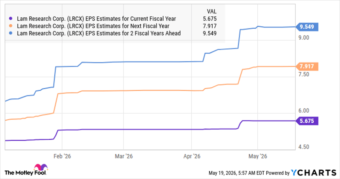LRCX EPS Estimates for Current Fiscal Year Chart