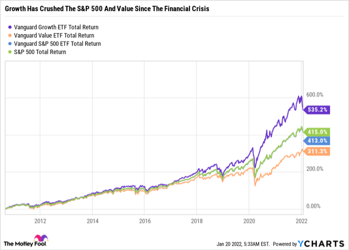 VUG Total Return Level Chart