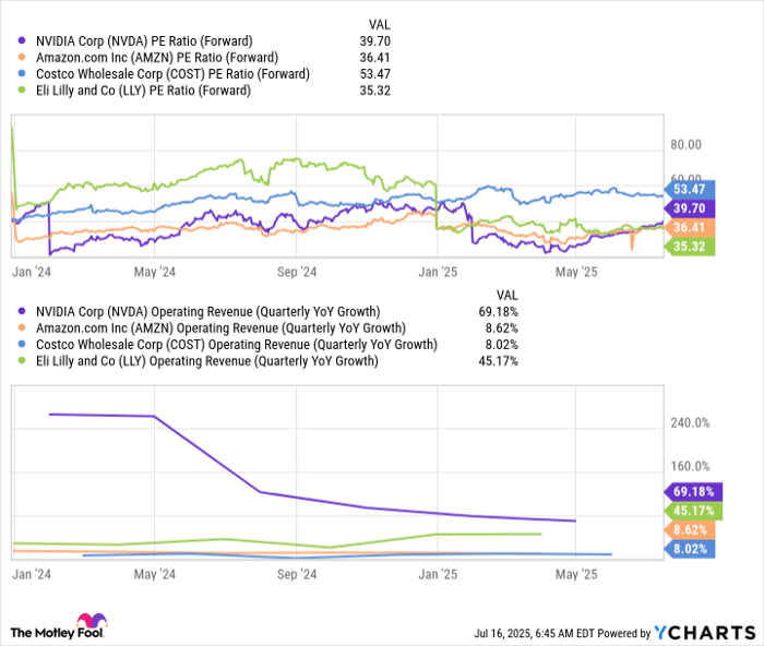 NVDA PE Ratio (Forward) Chart