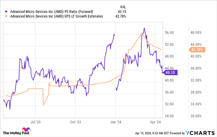 AMD PE Ratio (Forward) Chart