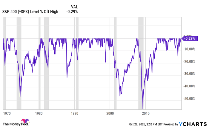^SPX Chart