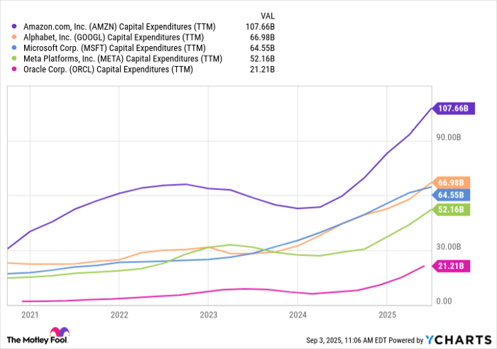 AMZN Capital Expenditures (TTM) Chart