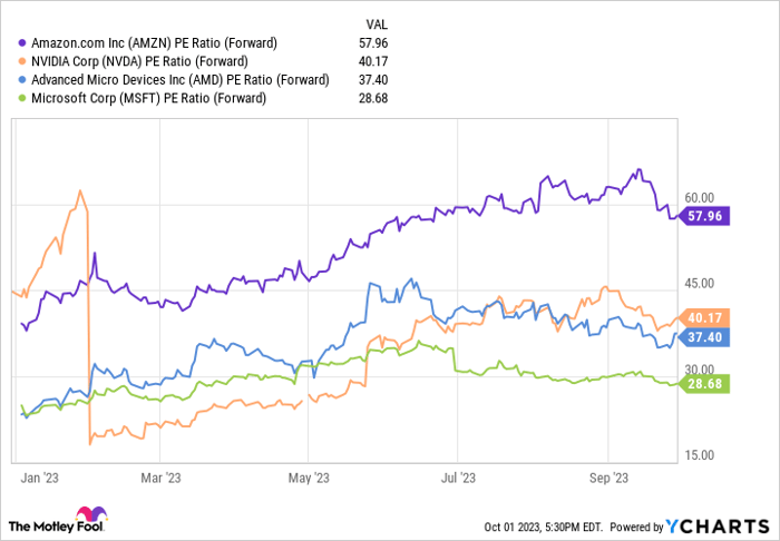AMZN PE Ratio (Forward) Chart