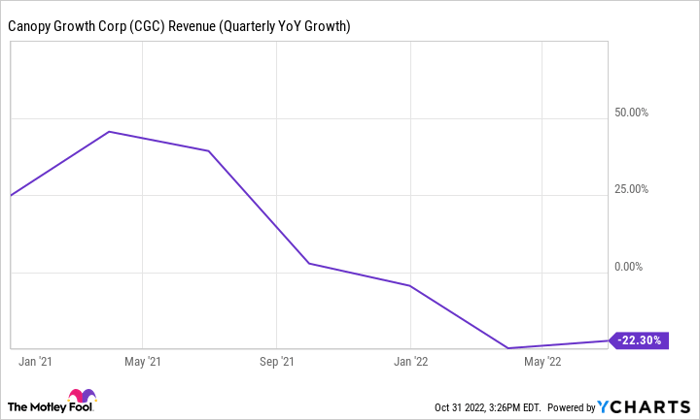 Chart showing Canopy Growth's quarterly year-over-year revenue falling since early 2021.