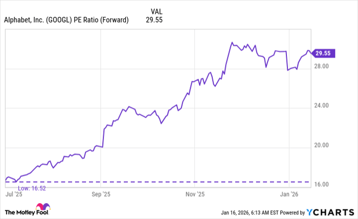 GOOGL PE Ratio (Forward) Chart