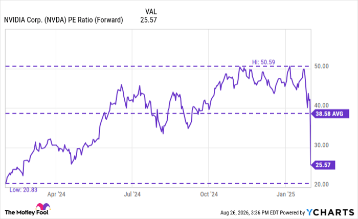 NVDA PE Ratio (Forward) Chart