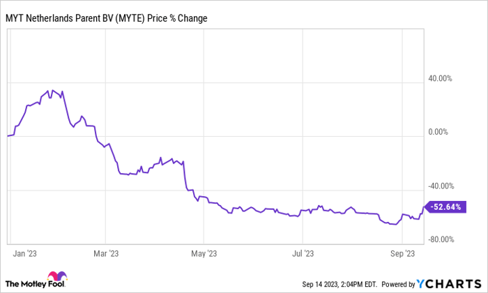 MYTE Chart