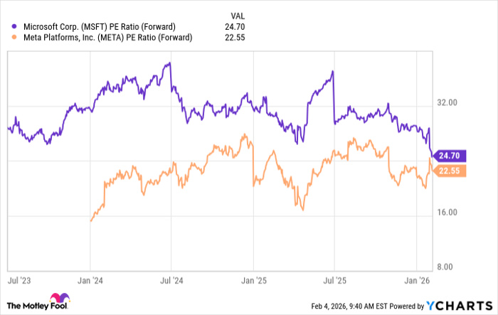 MSFT PE Ratio (Forward) Chart