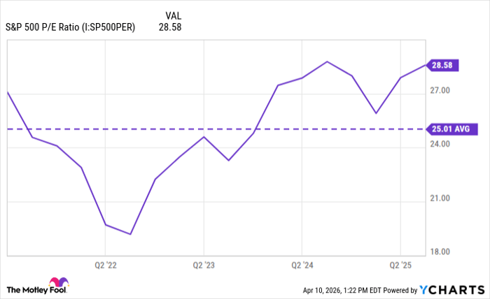 S&P 500 P/E Ratio Chart