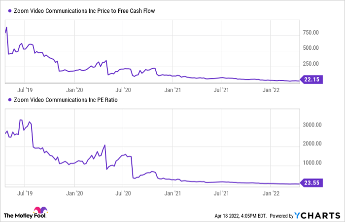 ZM Price to Free Cash Flow Chart