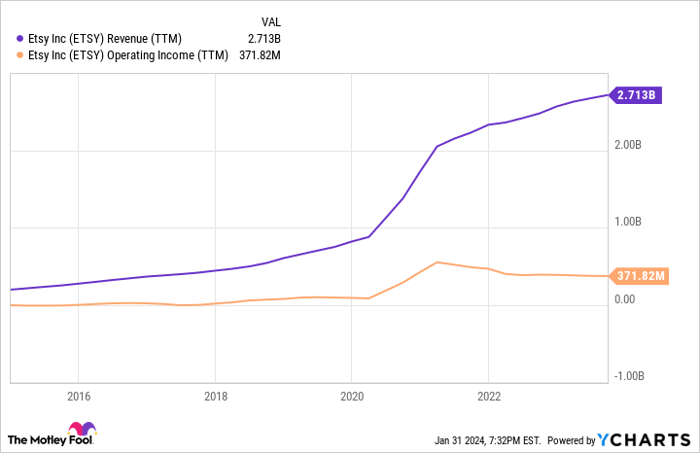 ETSY Revenue (TTM) Chart