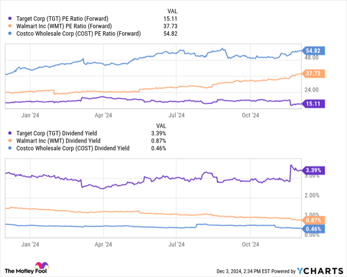 TGT PE Ratio (Forward) Chart