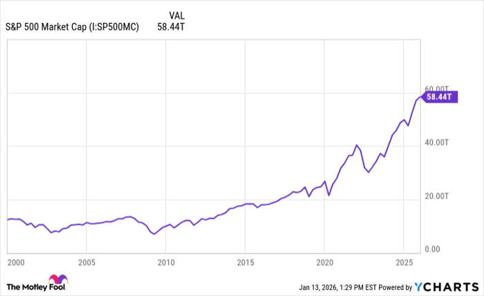 S&P 500 Market Cap Chart