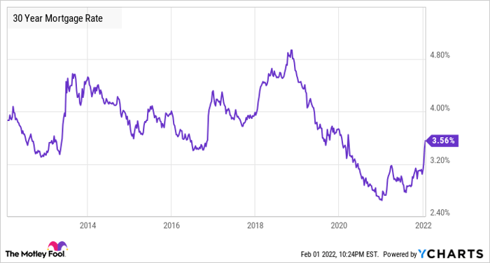 30 Year Mortgage Rate Chart