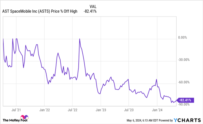 ASTS Chart