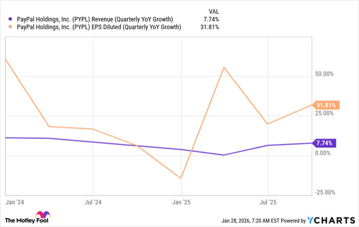 PYPL Revenue (Quarterly YoY Growth) Chart