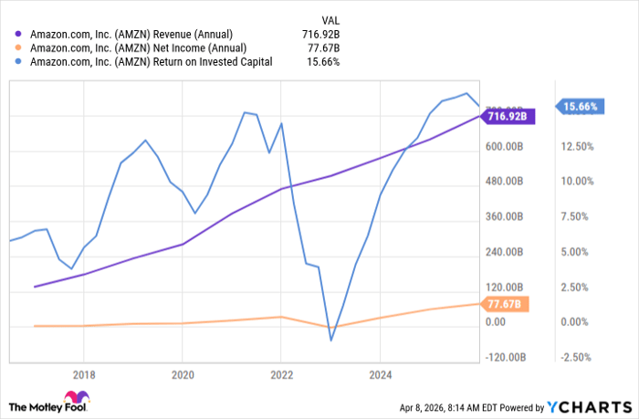 AMZN Revenue (Annual) Chart