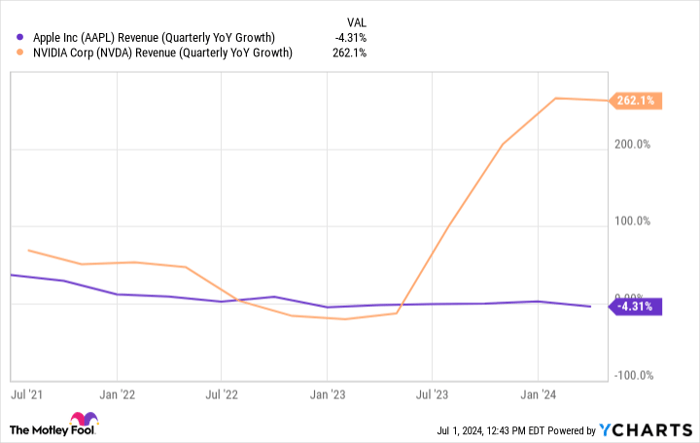 AAPL Revenue (Quarterly YoY Growth) Chart