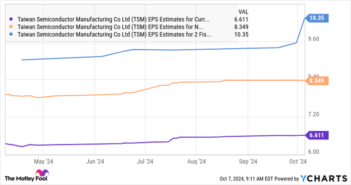 TSM EPS Estimates for Current Fiscal Year Chart