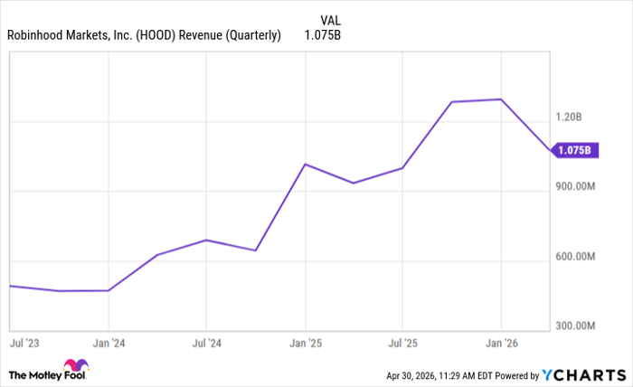 HOOD Revenue (Quarterly) Chart