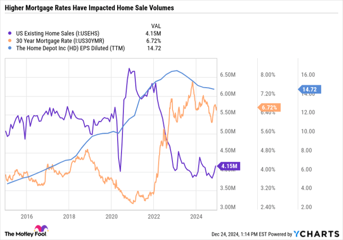 US Existing Home Sales Chart