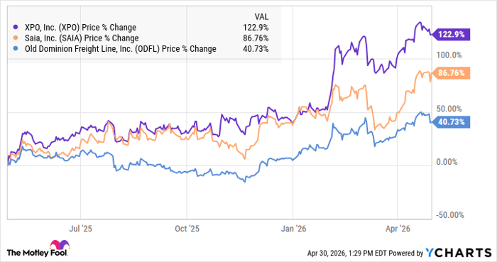 XPO Chart