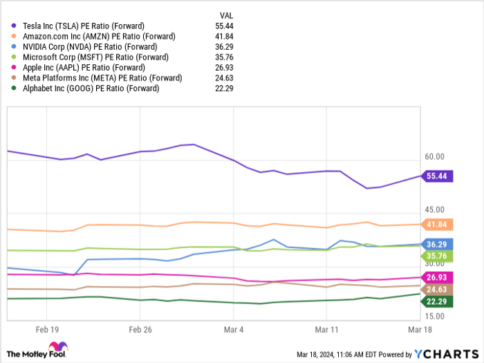 TSLA PE Ratio (Forward) Chart