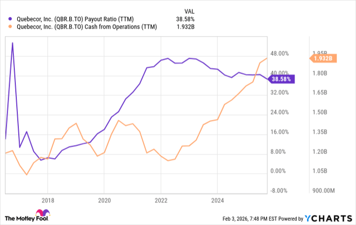 QBR.B Payout Ratio (TTM) Chart