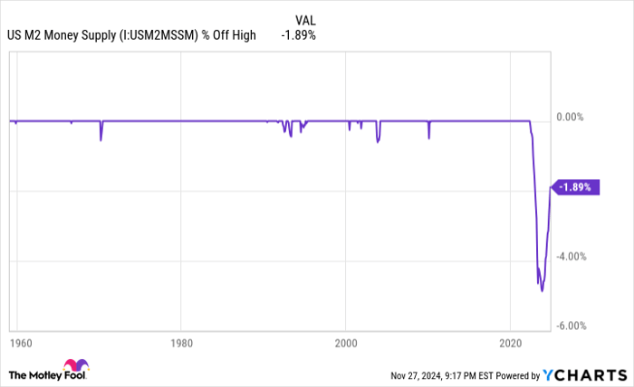 US M2 Money Supply Chart