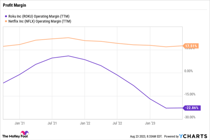 ROKU Operating Margin (TTM) Chart.