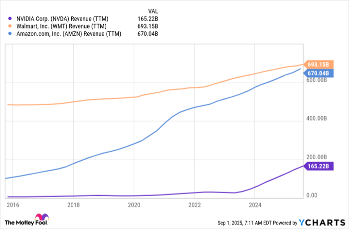 NVDA Revenue (TTM) Chart