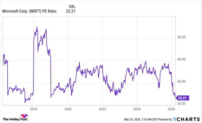 MSFT PE Ratio Chart