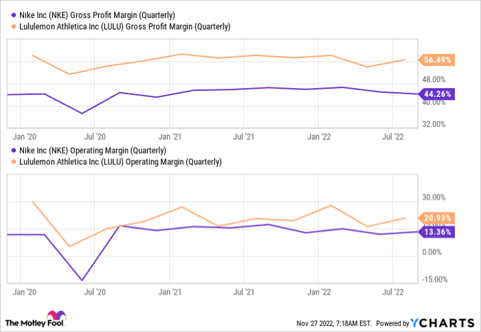 NKE Gross Profit Margin (Quarterly) Chart